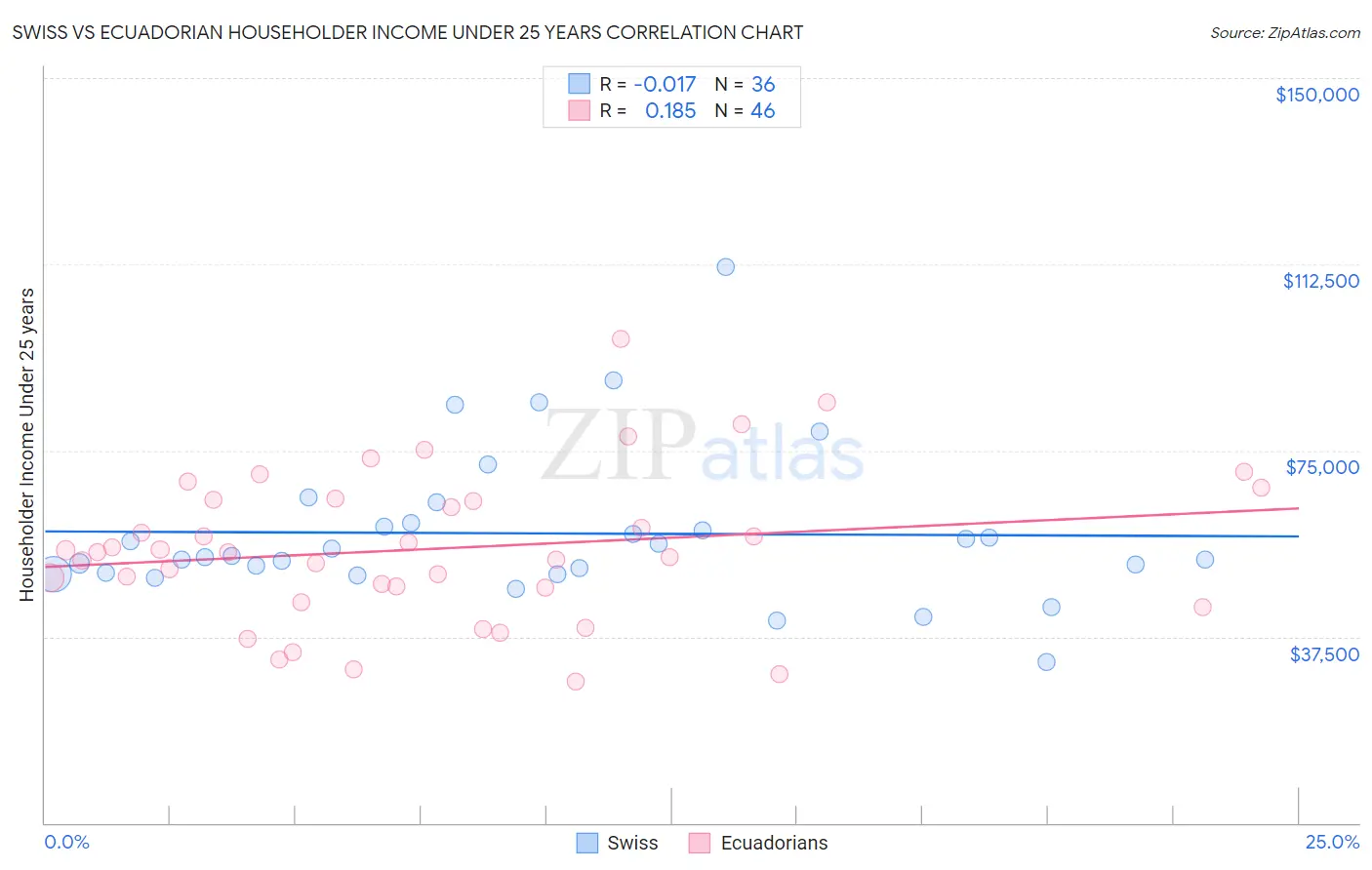 Swiss vs Ecuadorian Householder Income Under 25 years