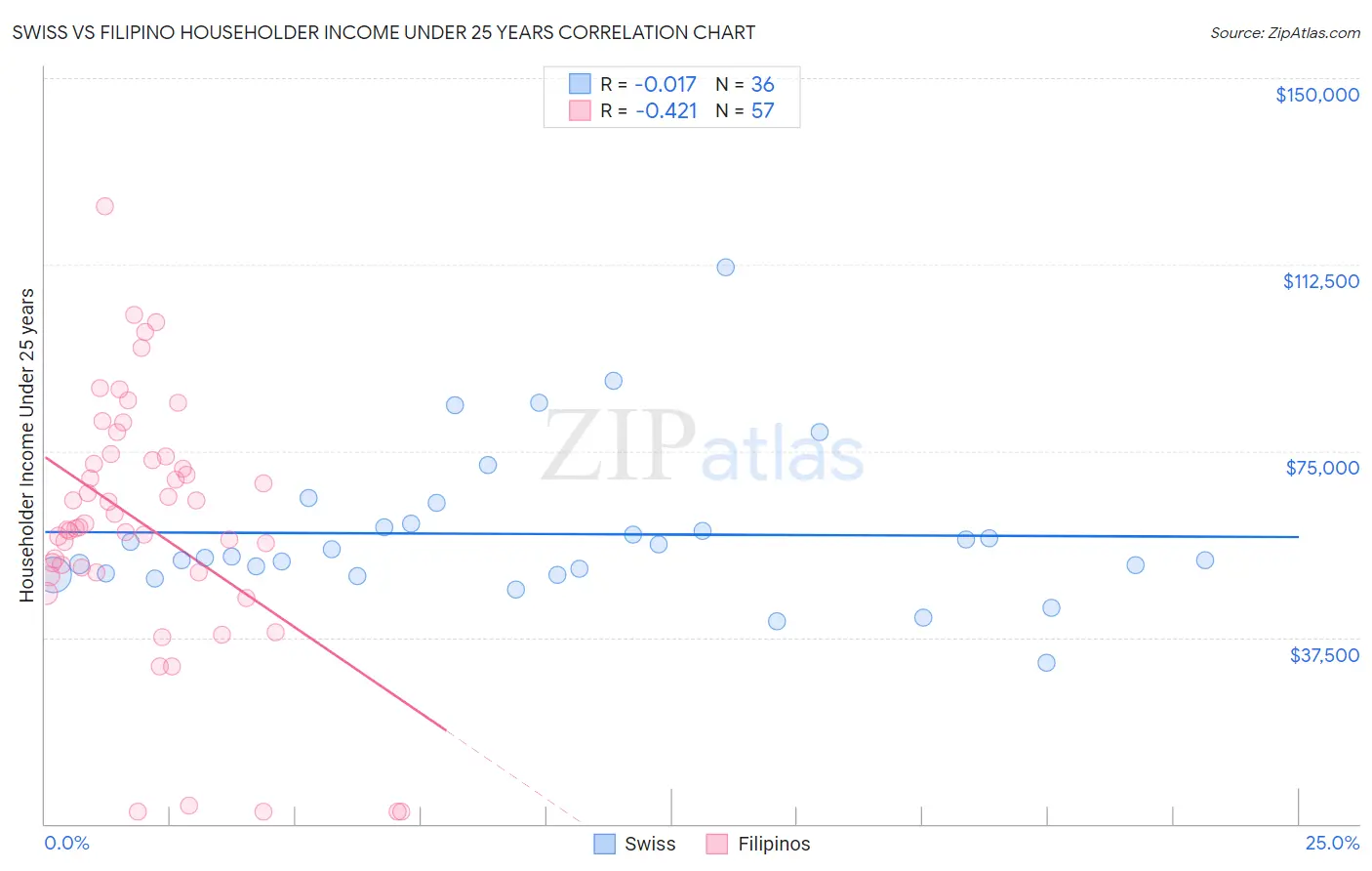 Swiss vs Filipino Householder Income Under 25 years