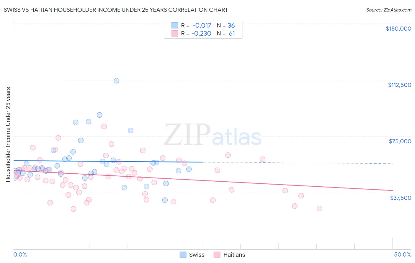 Swiss vs Haitian Householder Income Under 25 years