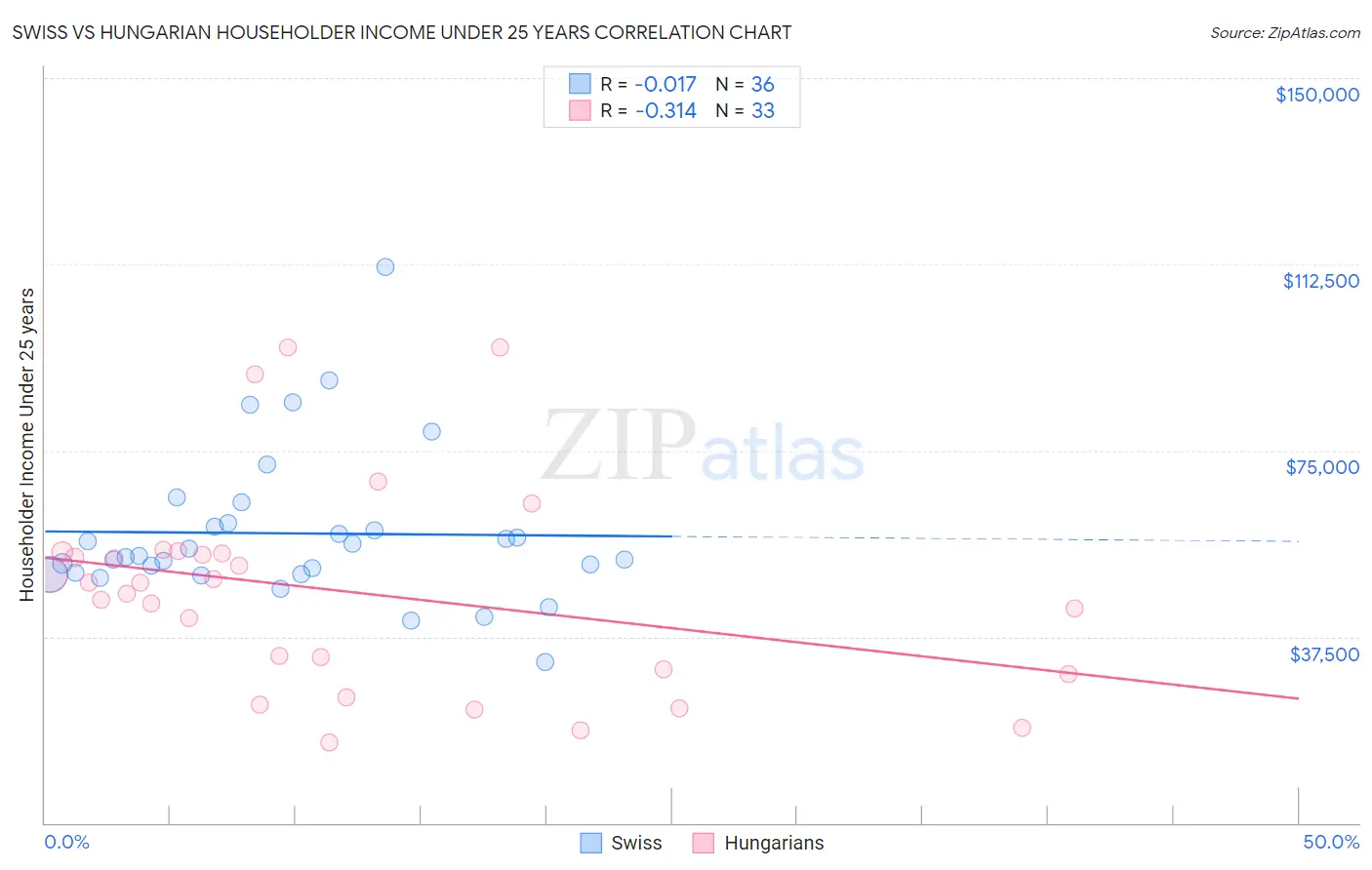 Swiss vs Hungarian Householder Income Under 25 years