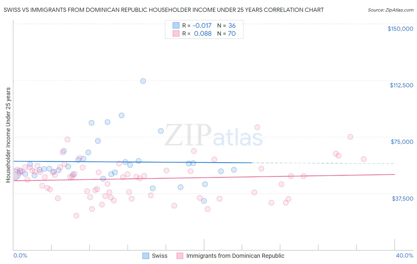 Swiss vs Immigrants from Dominican Republic Householder Income Under 25 years