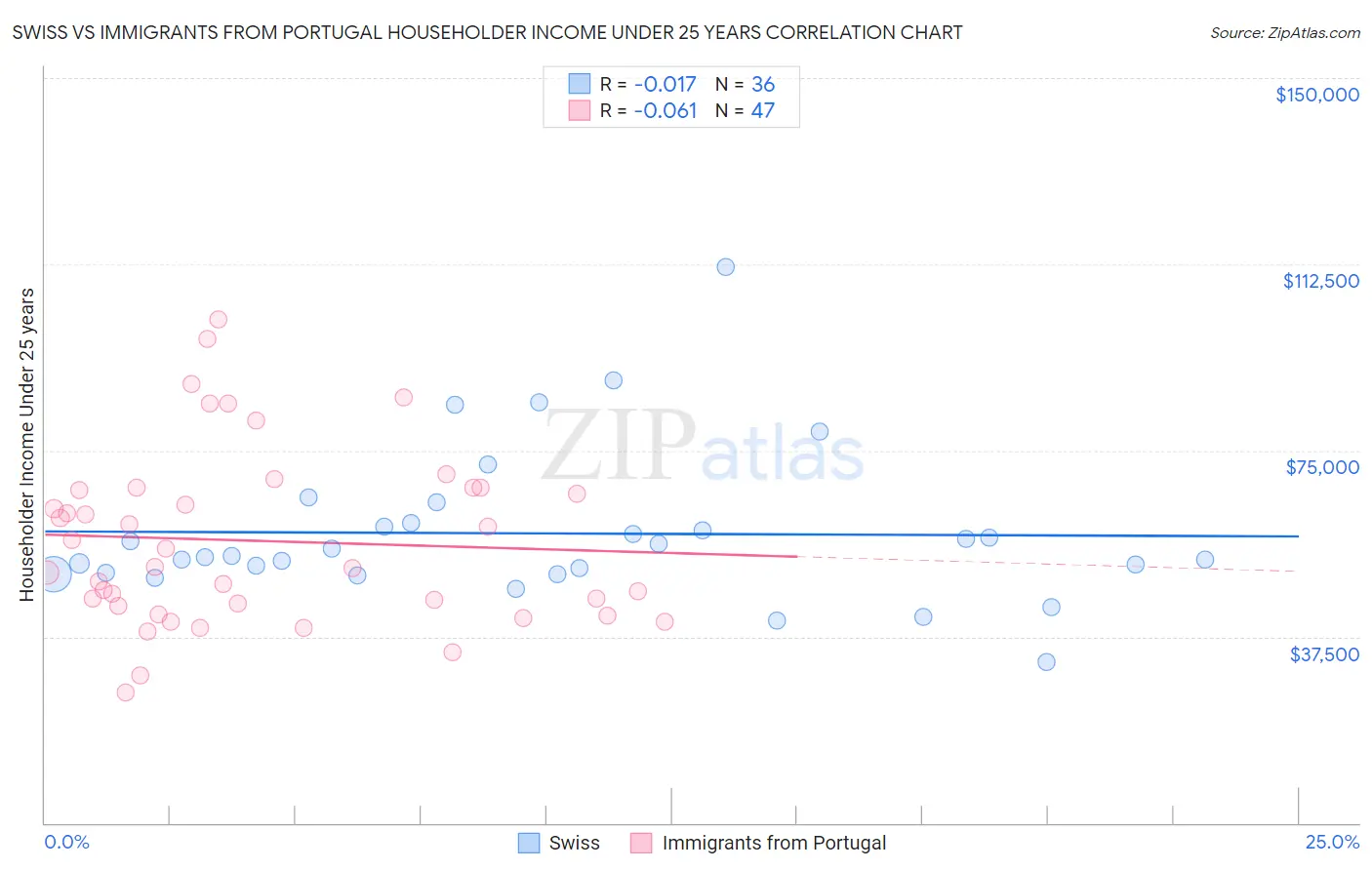 Swiss vs Immigrants from Portugal Householder Income Under 25 years