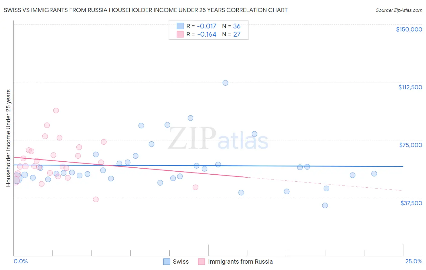 Swiss vs Immigrants from Russia Householder Income Under 25 years