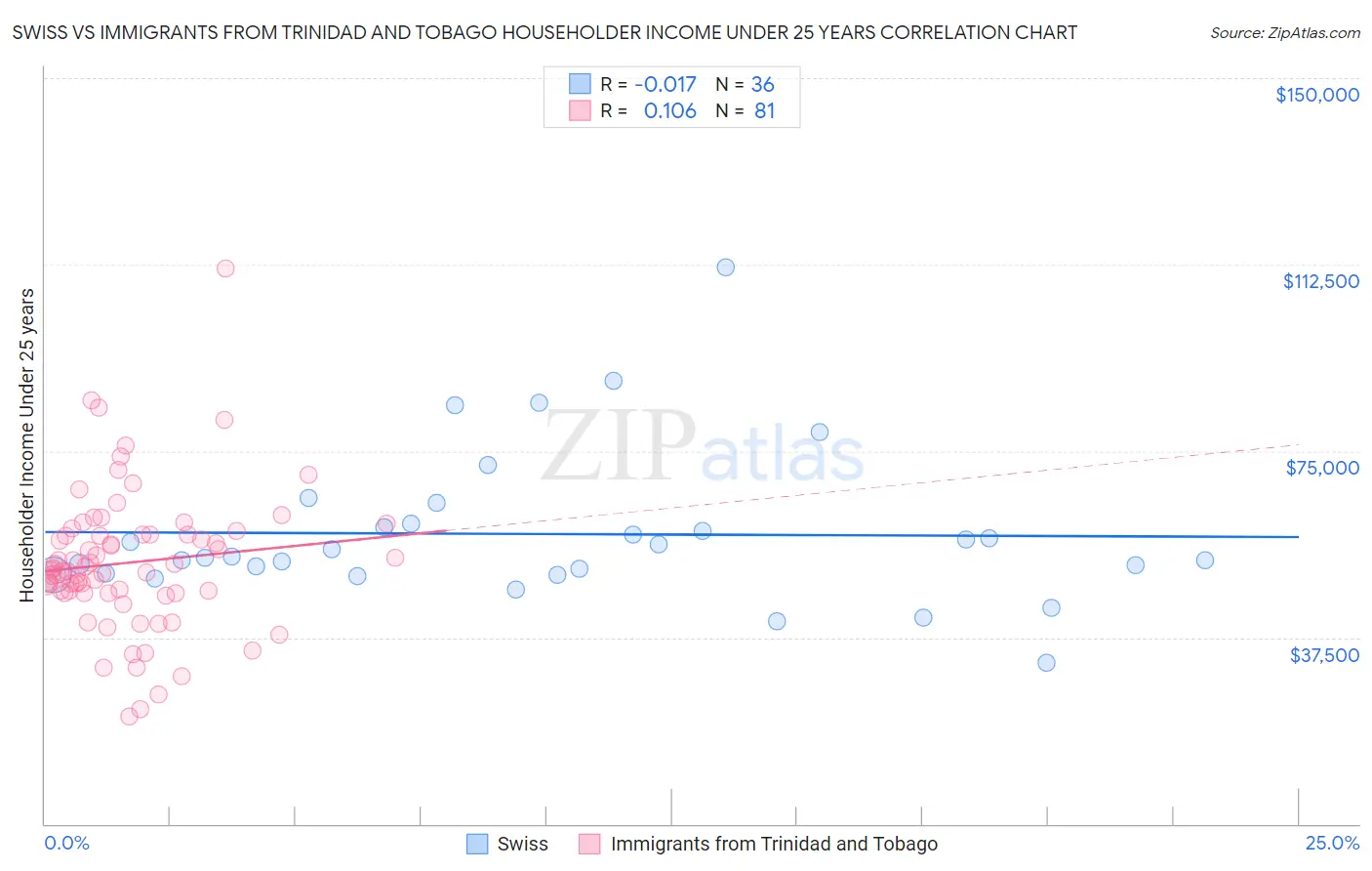 Swiss vs Immigrants from Trinidad and Tobago Householder Income Under 25 years