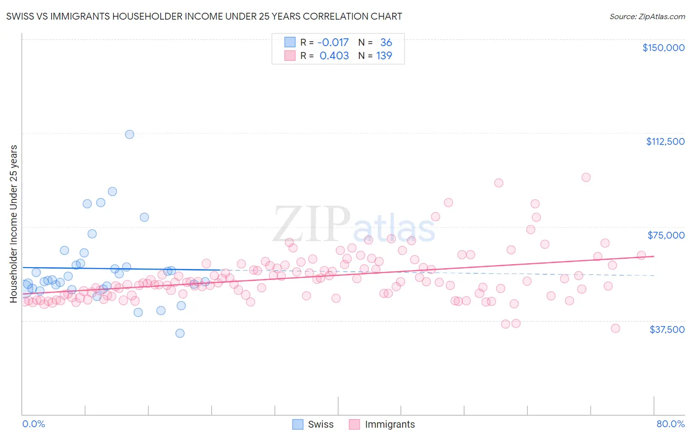 Swiss vs Immigrants Householder Income Under 25 years