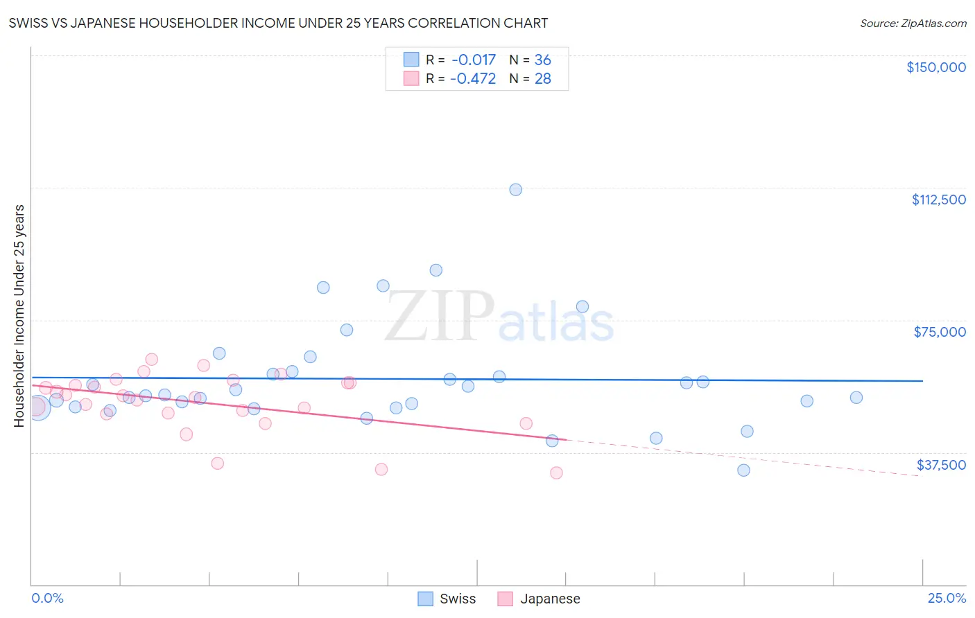Swiss vs Japanese Householder Income Under 25 years