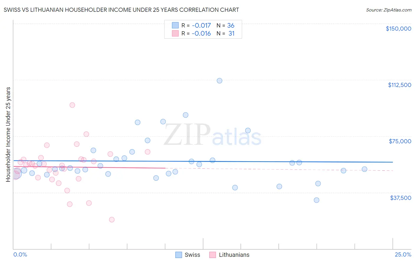 Swiss vs Lithuanian Householder Income Under 25 years