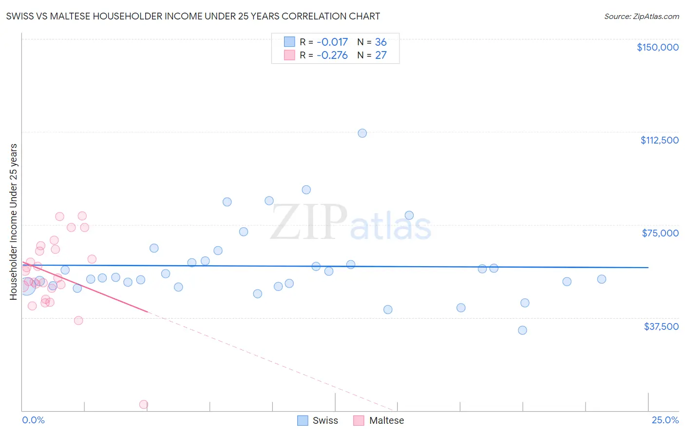 Swiss vs Maltese Householder Income Under 25 years