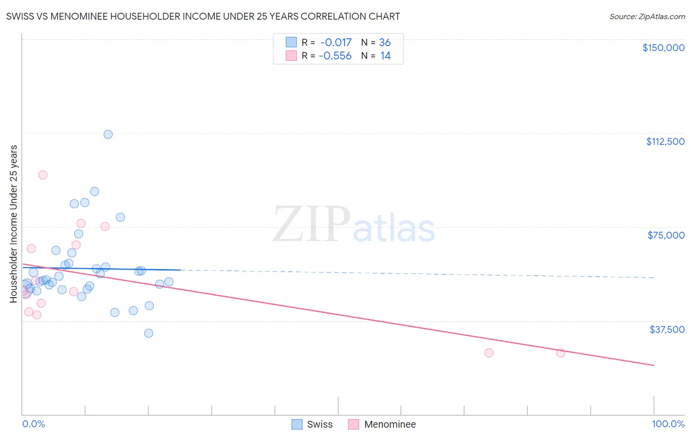 Swiss vs Menominee Householder Income Under 25 years