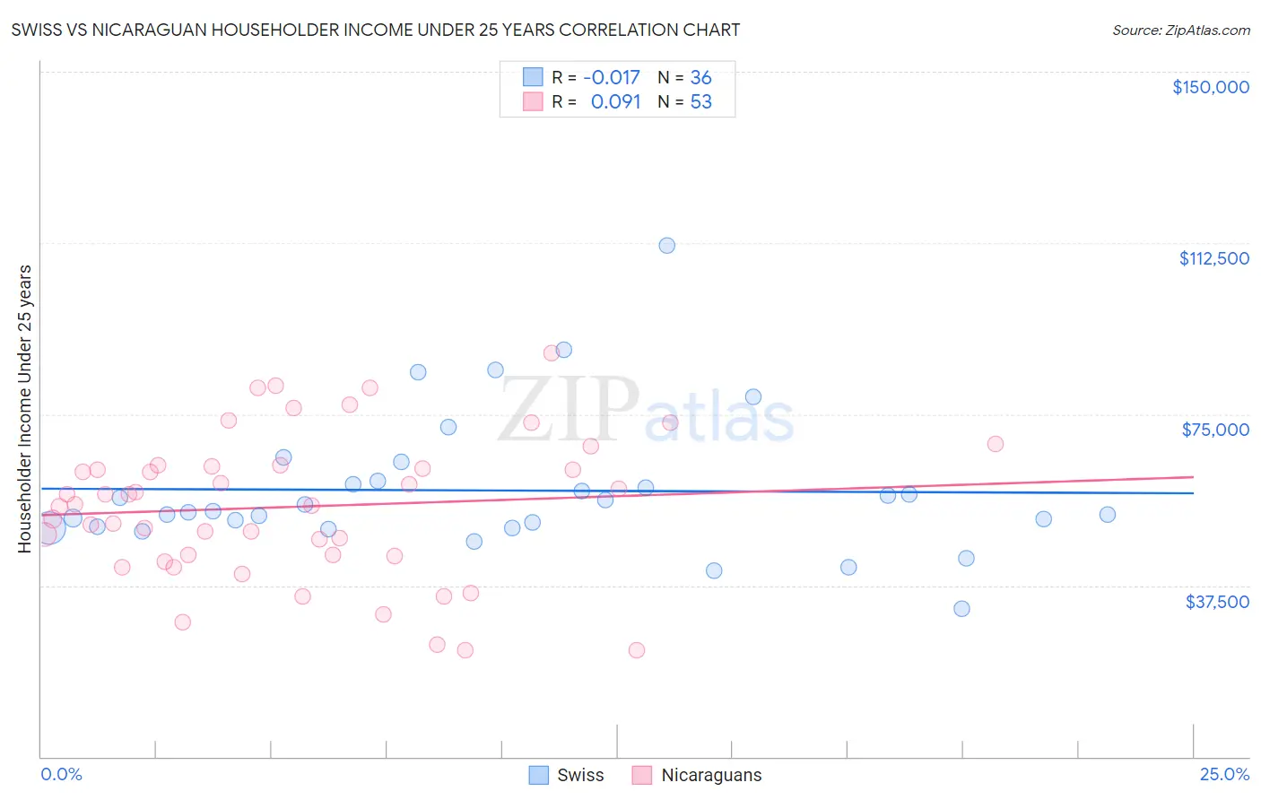 Swiss vs Nicaraguan Householder Income Under 25 years