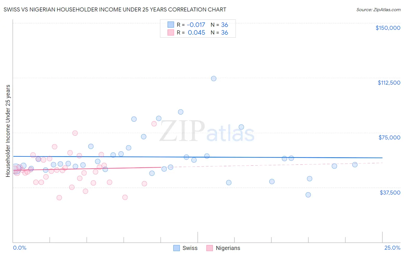 Swiss vs Nigerian Householder Income Under 25 years