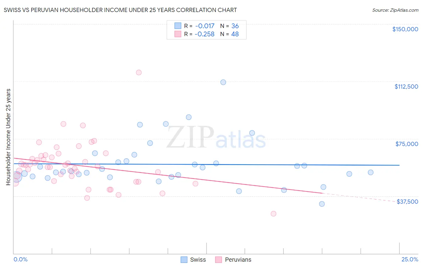 Swiss vs Peruvian Householder Income Under 25 years