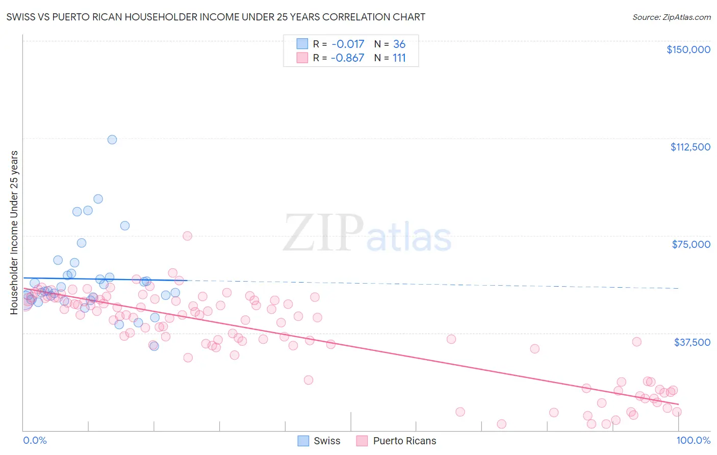 Swiss vs Puerto Rican Householder Income Under 25 years