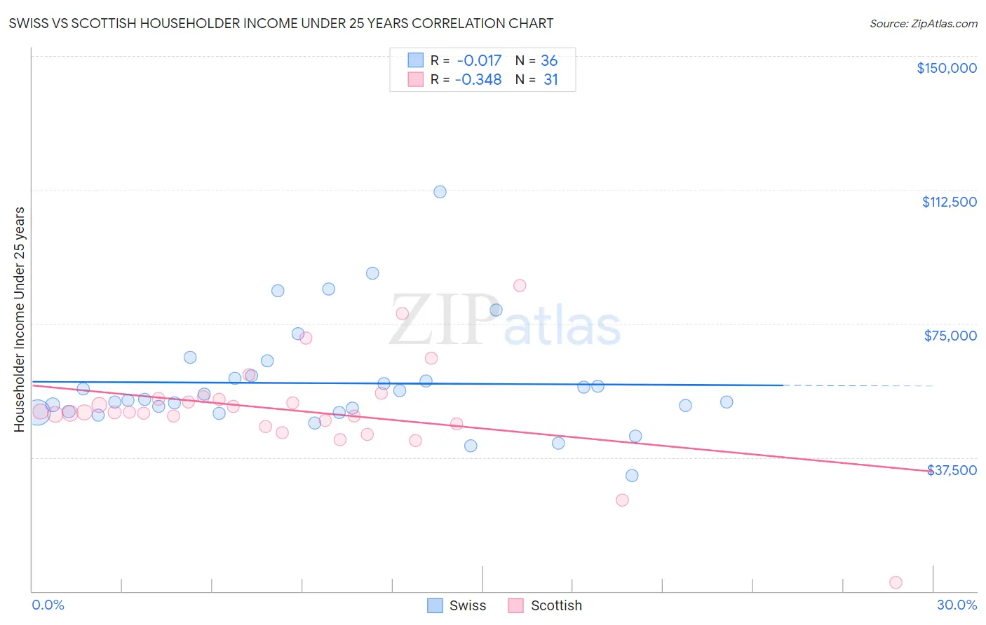 Swiss vs Scottish Householder Income Under 25 years