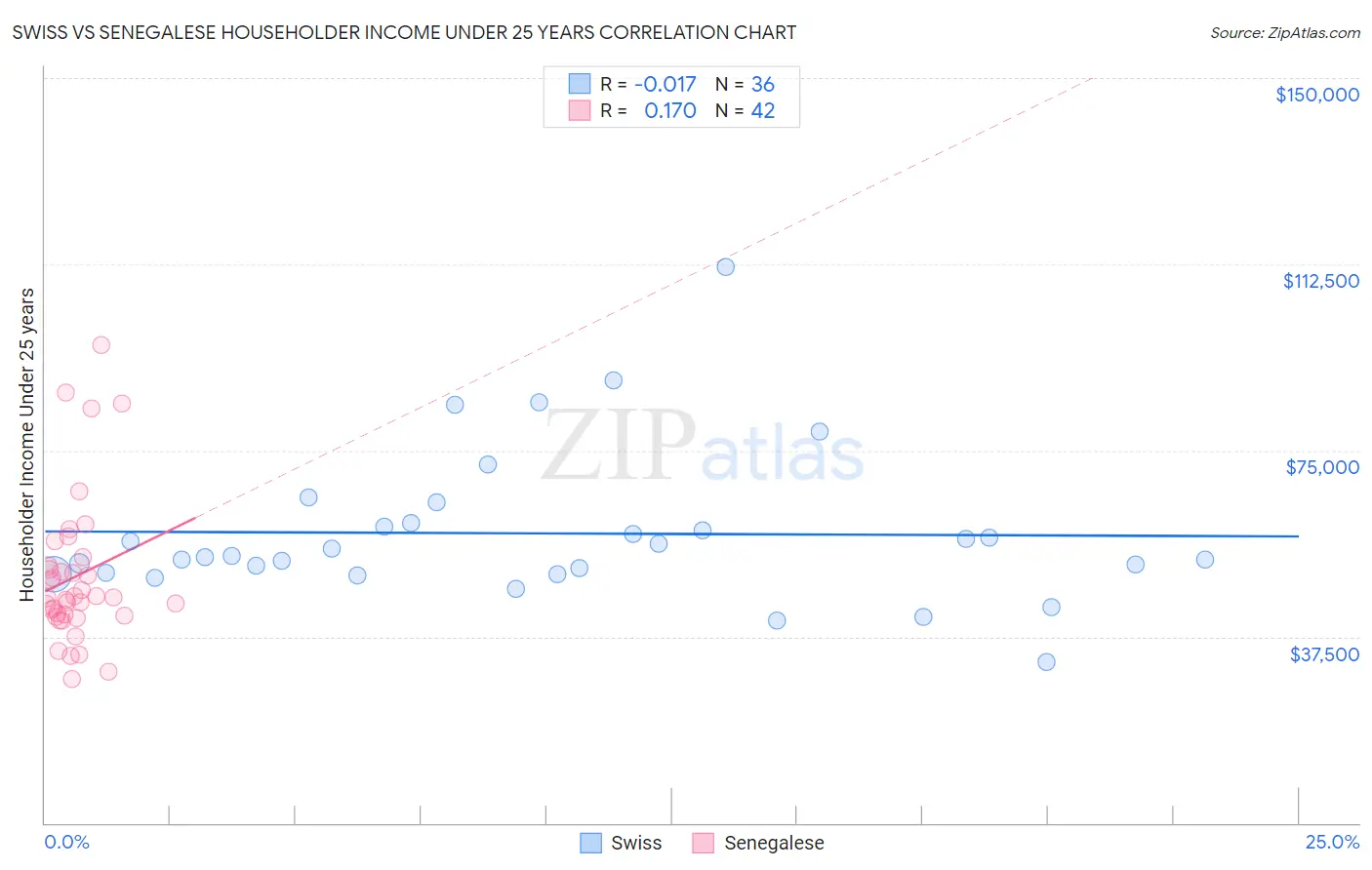 Swiss vs Senegalese Householder Income Under 25 years