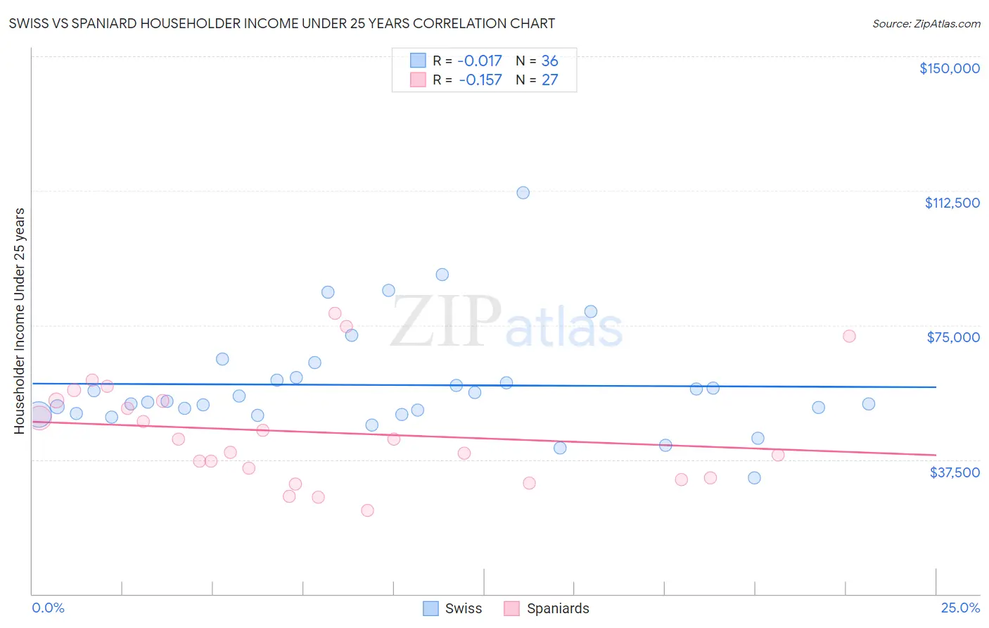 Swiss vs Spaniard Householder Income Under 25 years