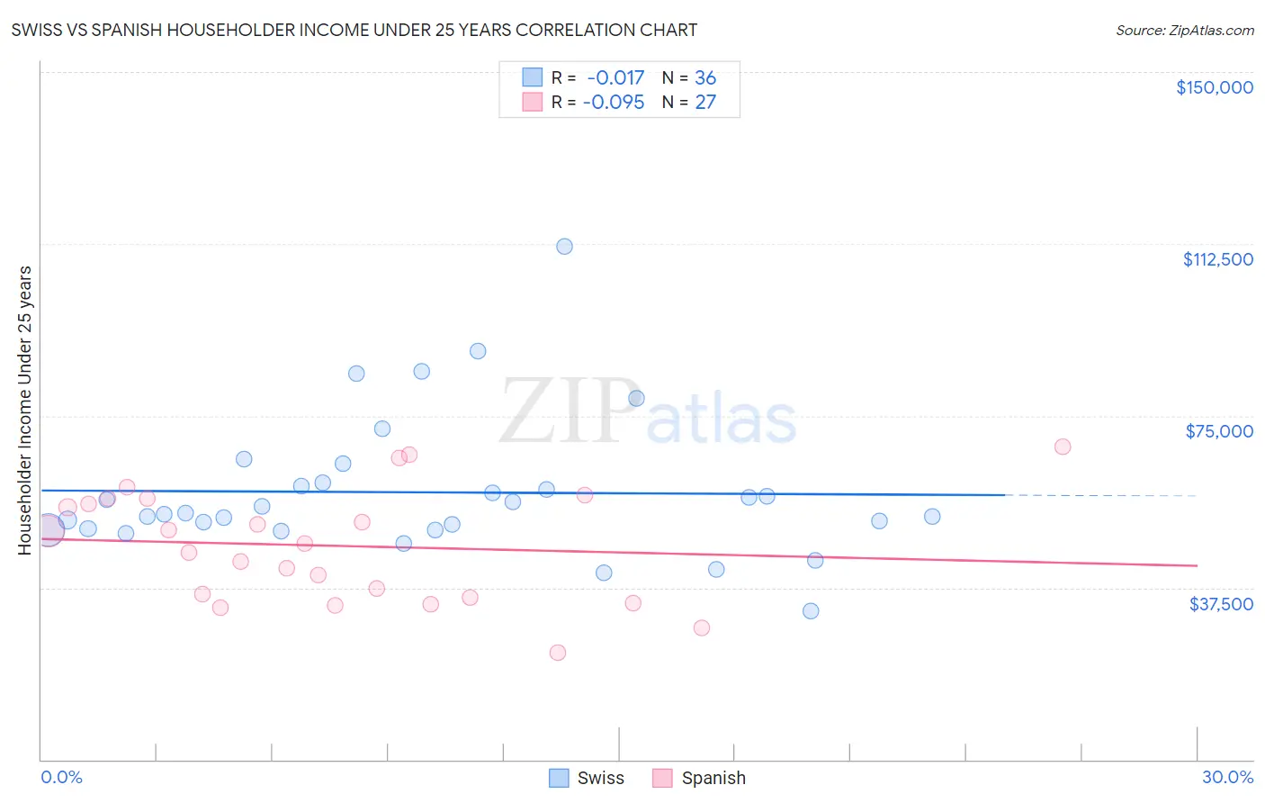 Swiss vs Spanish Householder Income Under 25 years