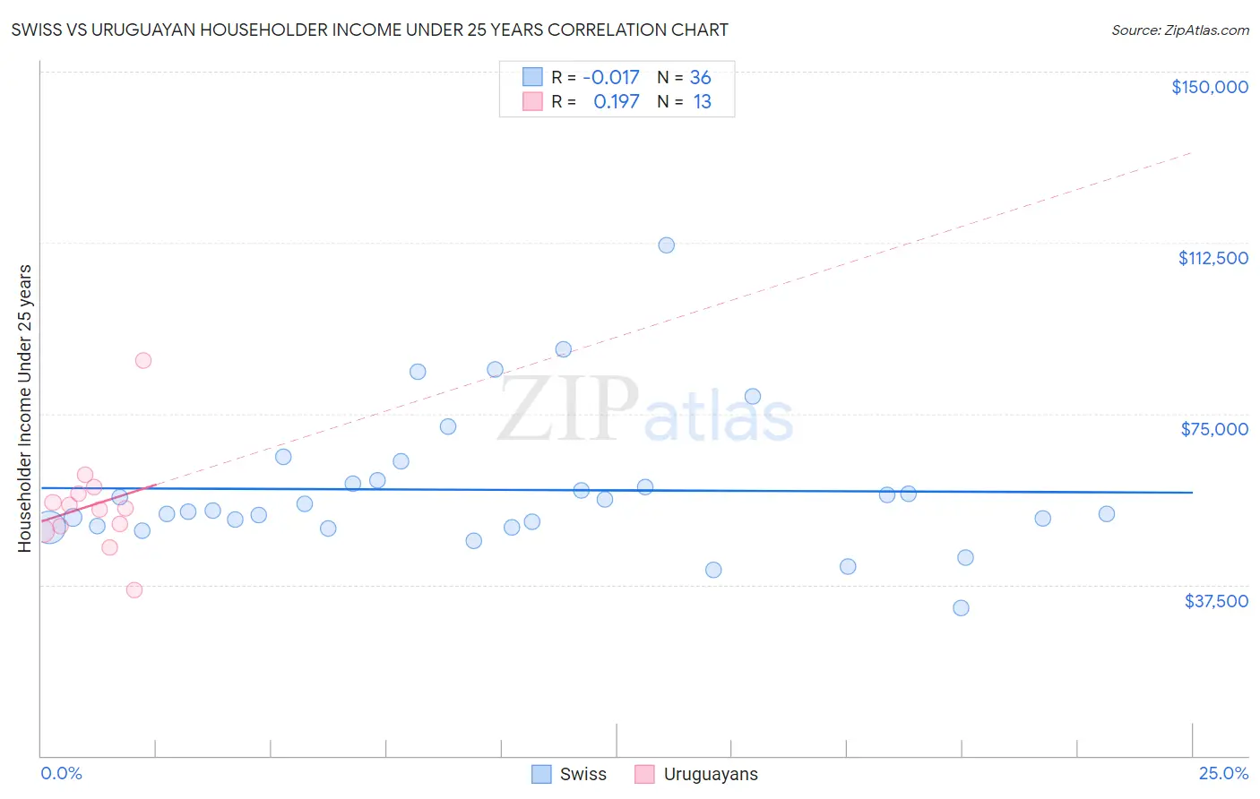 Swiss vs Uruguayan Householder Income Under 25 years