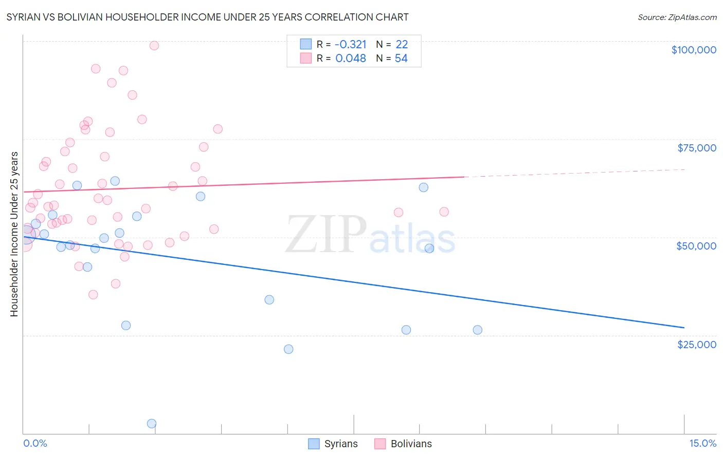 Syrian vs Bolivian Householder Income Under 25 years