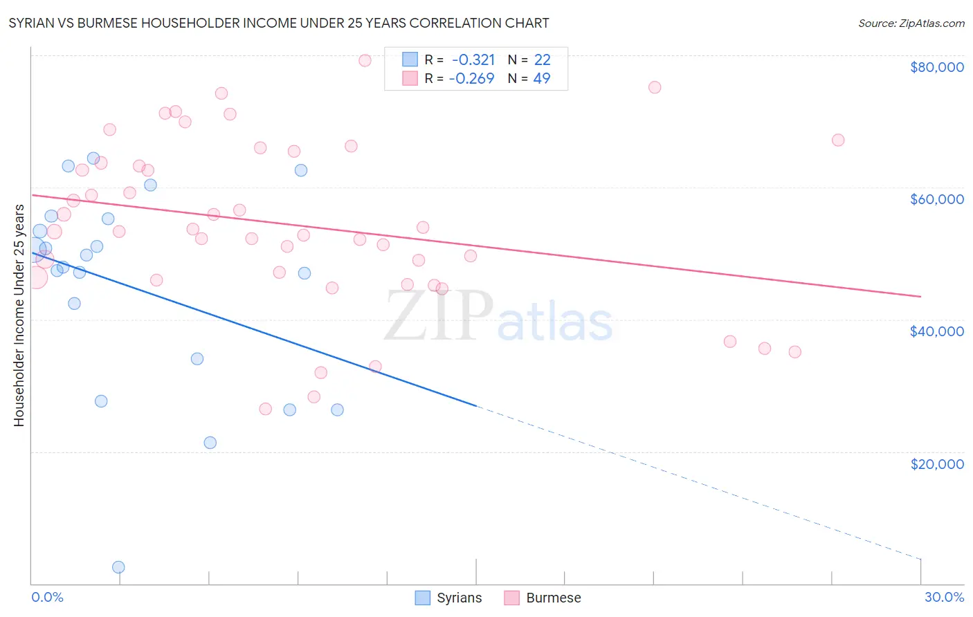 Syrian vs Burmese Householder Income Under 25 years