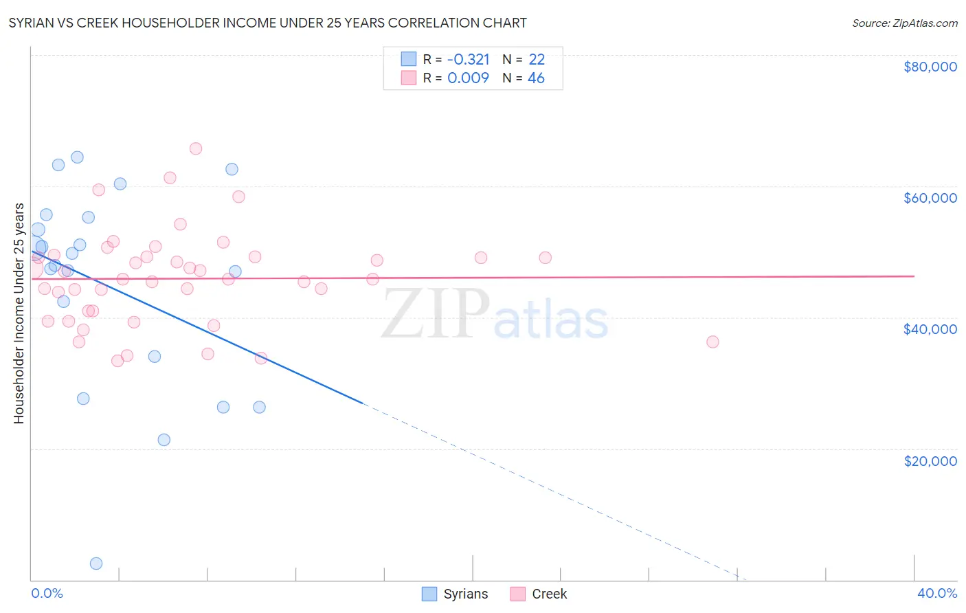 Syrian vs Creek Householder Income Under 25 years