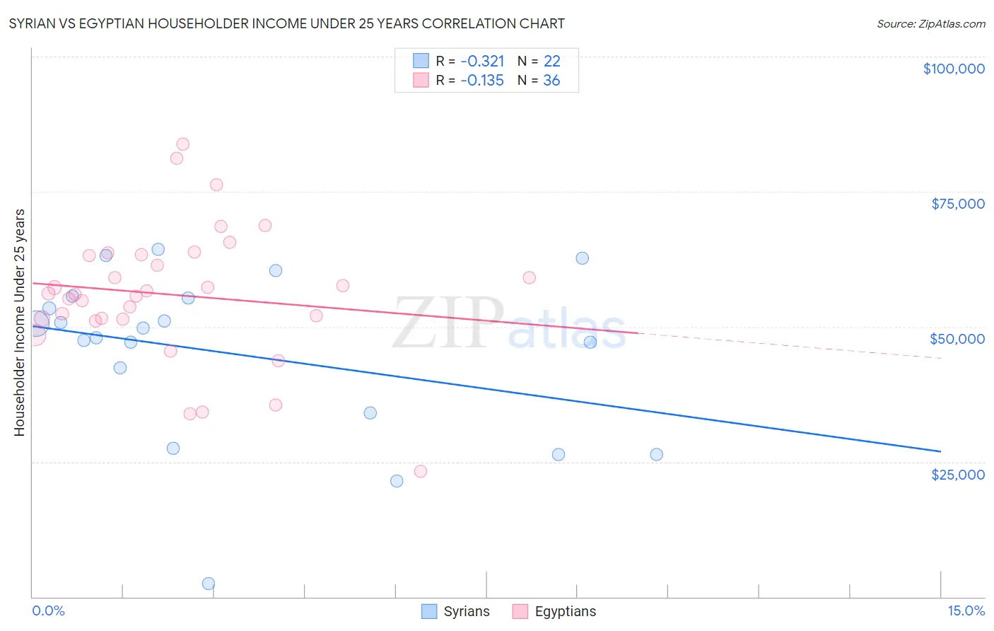 Syrian vs Egyptian Householder Income Under 25 years