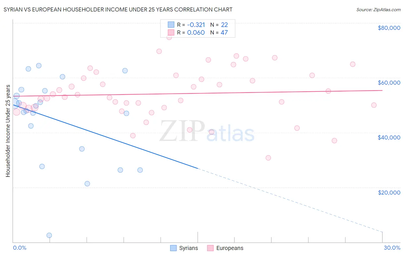 Syrian vs European Householder Income Under 25 years