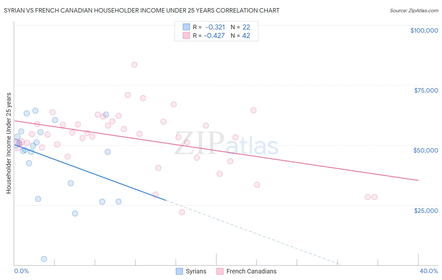 Syrian vs French Canadian Householder Income Under 25 years