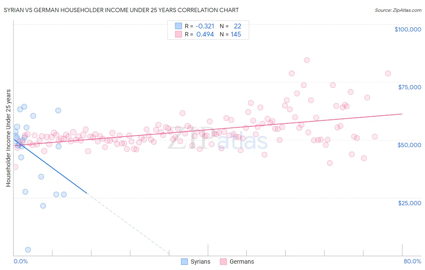 Syrian vs German Householder Income Under 25 years