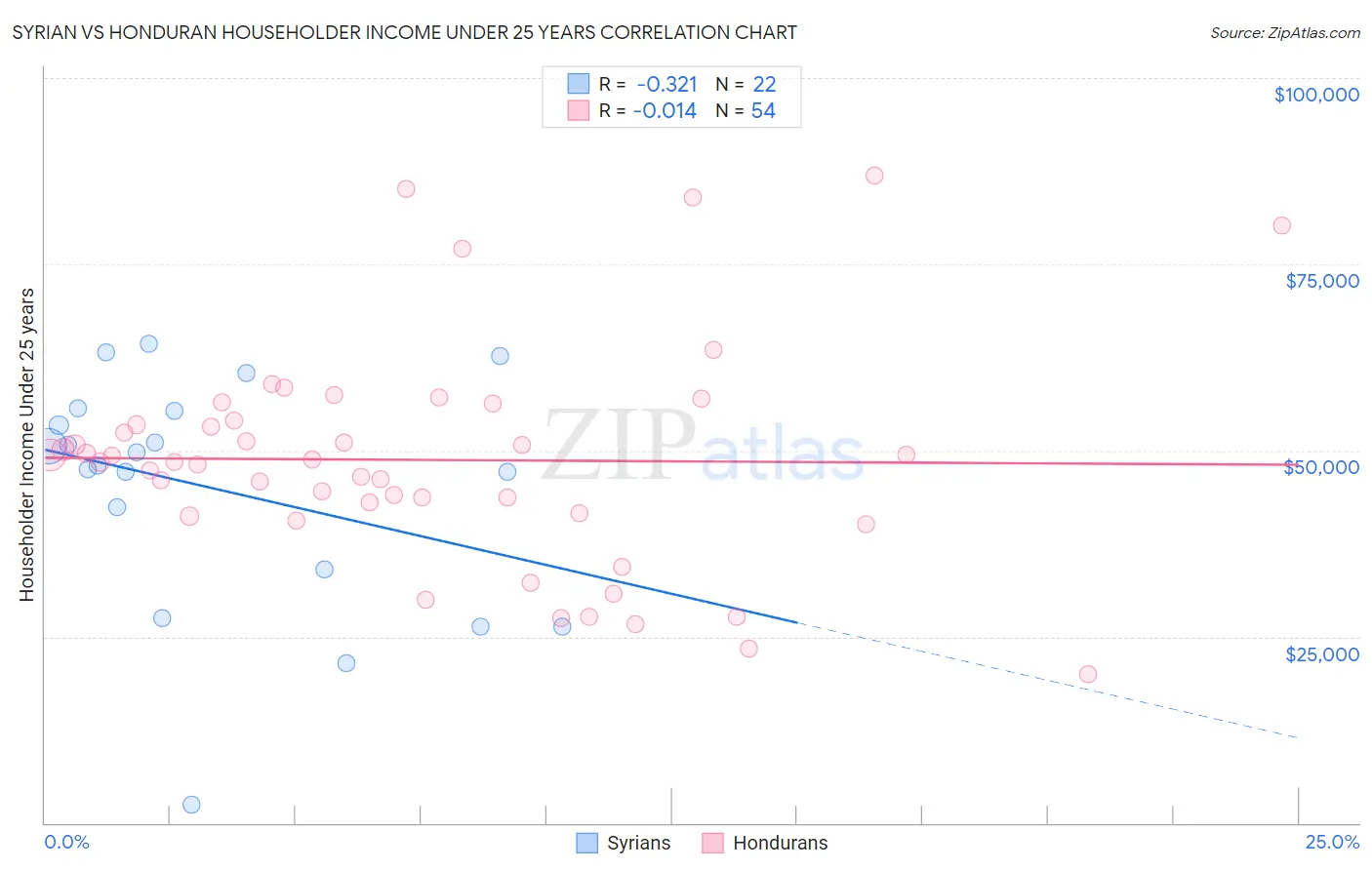 Syrian vs Honduran Householder Income Under 25 years