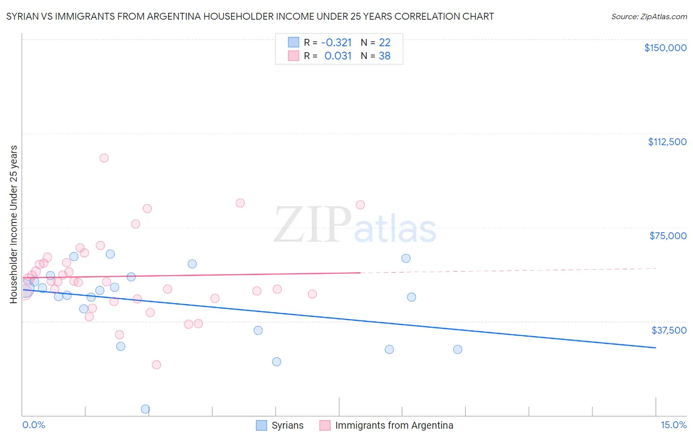 Syrian vs Immigrants from Argentina Householder Income Under 25 years