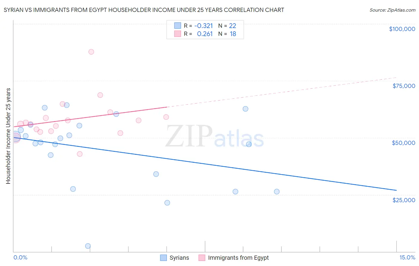 Syrian vs Immigrants from Egypt Householder Income Under 25 years