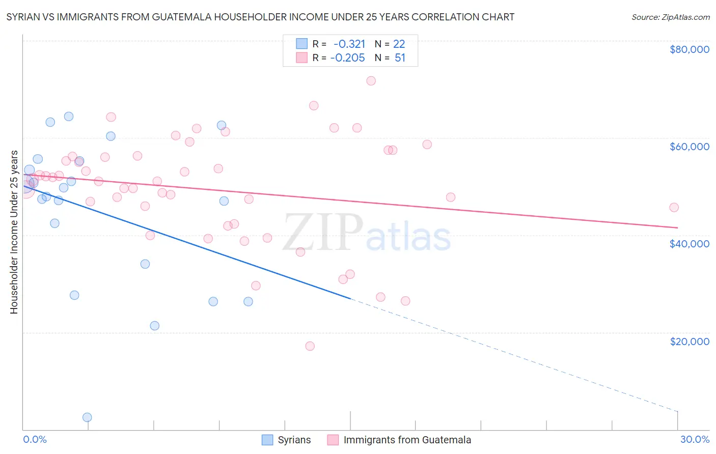 Syrian vs Immigrants from Guatemala Householder Income Under 25 years