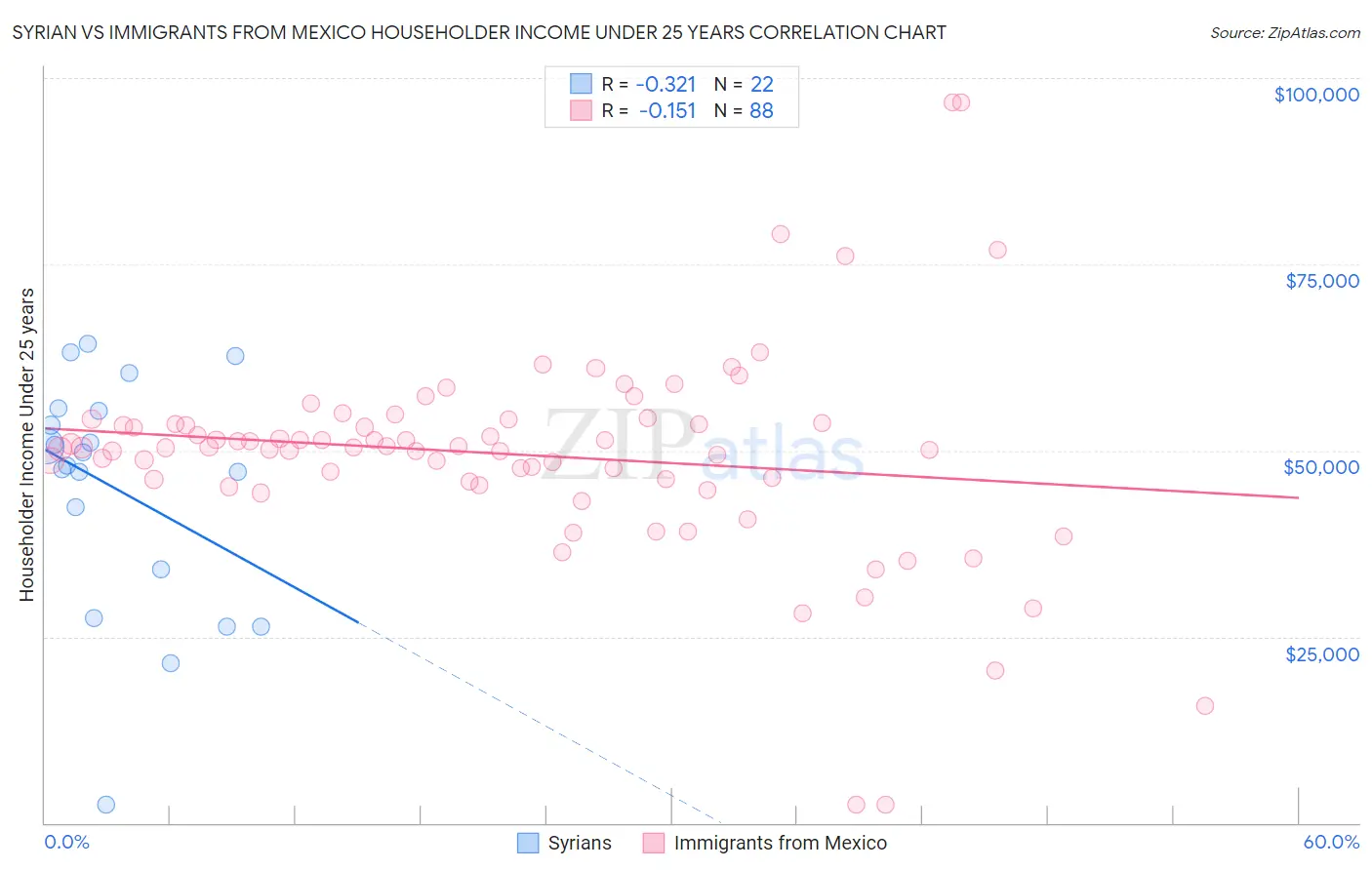 Syrian vs Immigrants from Mexico Householder Income Under 25 years