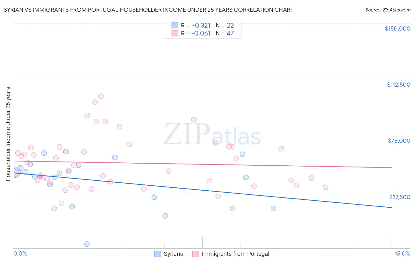 Syrian vs Immigrants from Portugal Householder Income Under 25 years