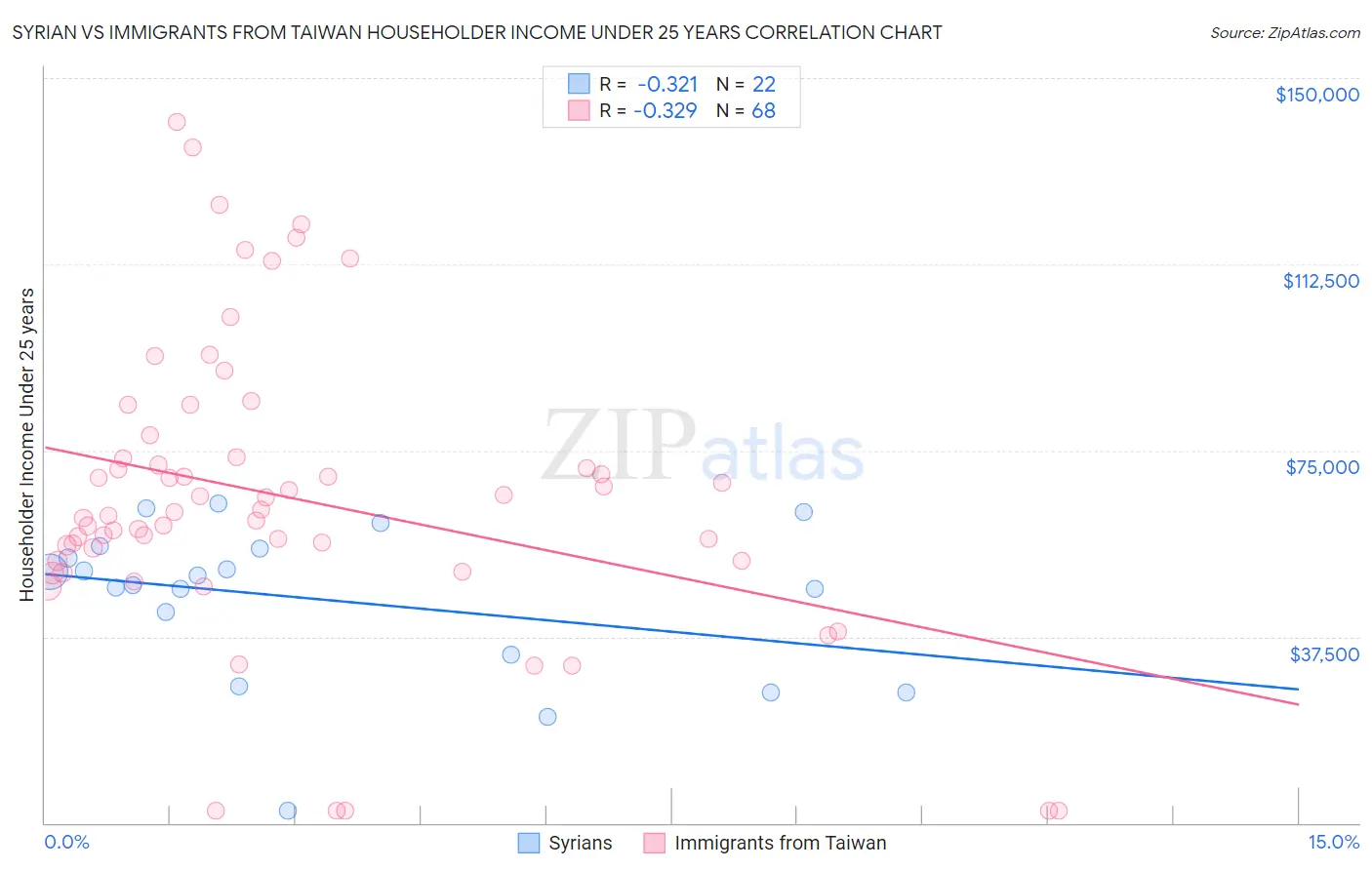 Syrian vs Immigrants from Taiwan Householder Income Under 25 years