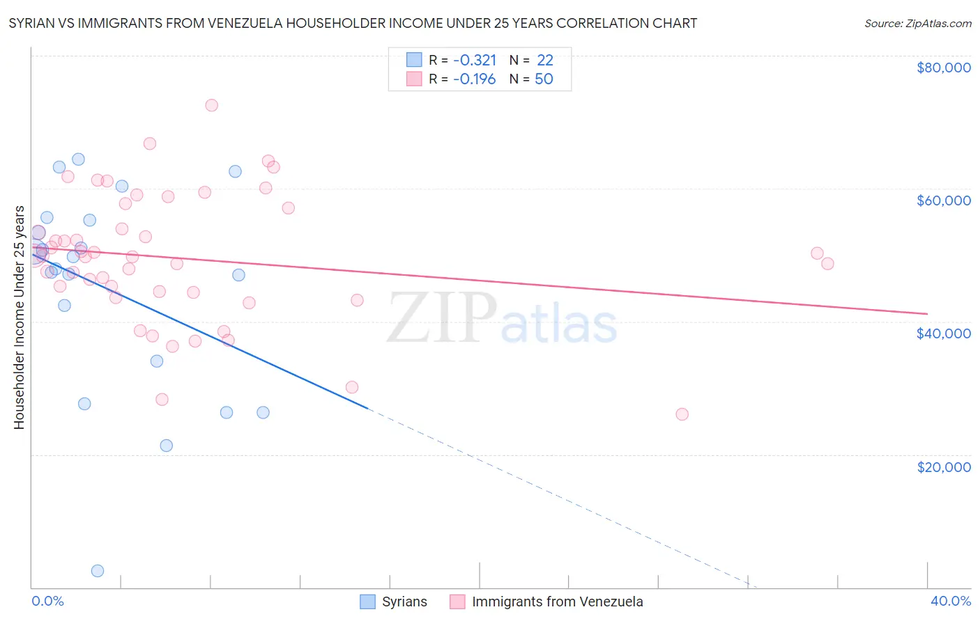 Syrian vs Immigrants from Venezuela Householder Income Under 25 years