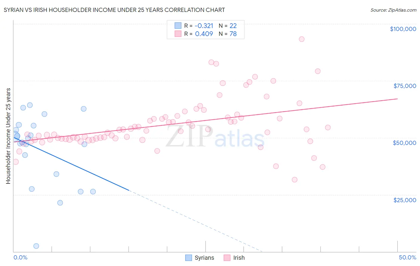 Syrian vs Irish Householder Income Under 25 years