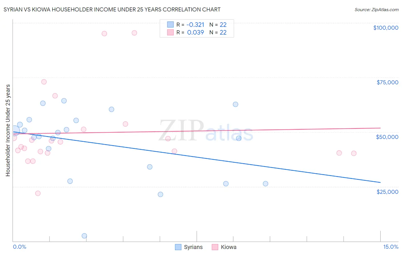 Syrian vs Kiowa Householder Income Under 25 years