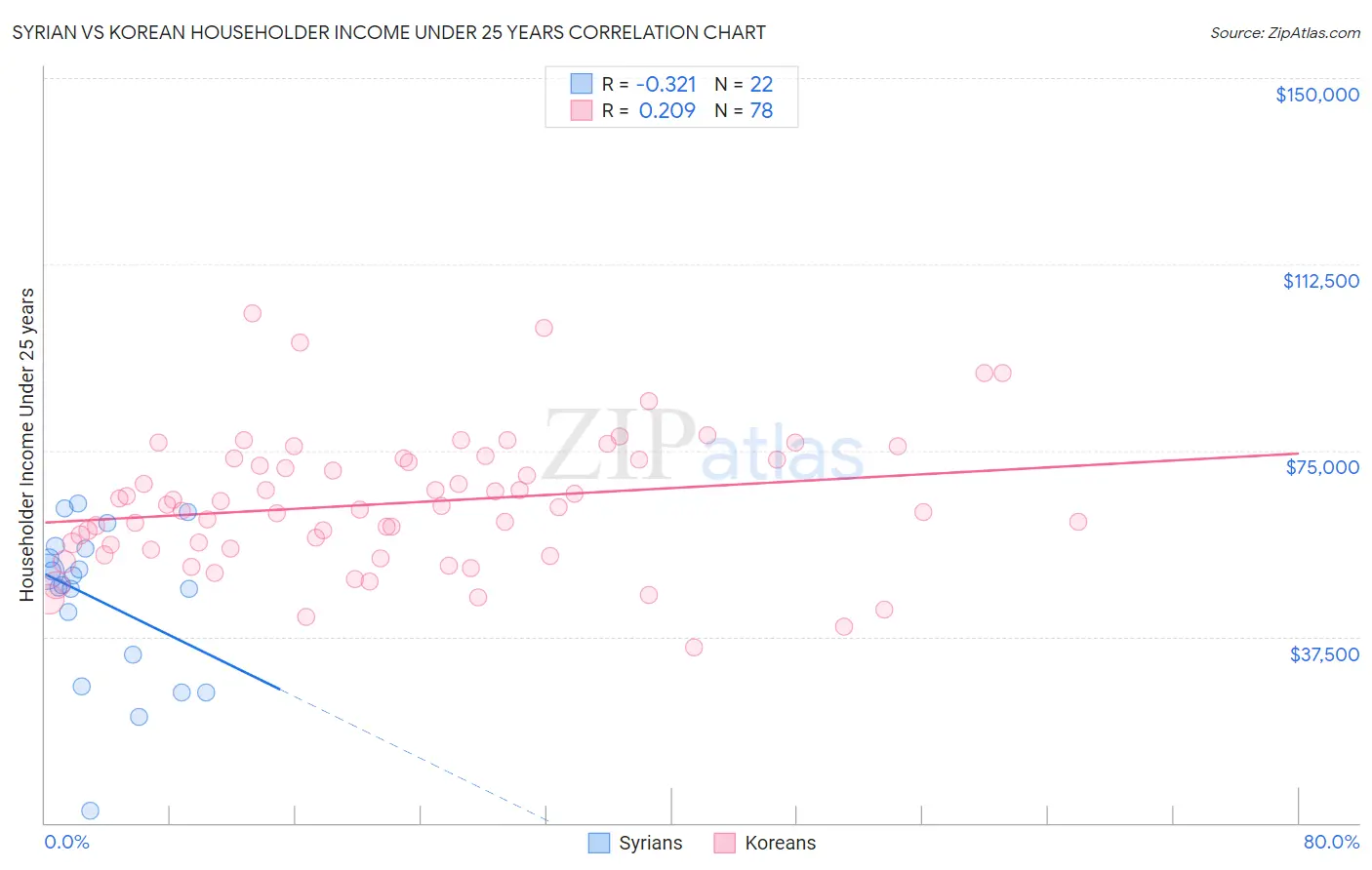 Syrian vs Korean Householder Income Under 25 years