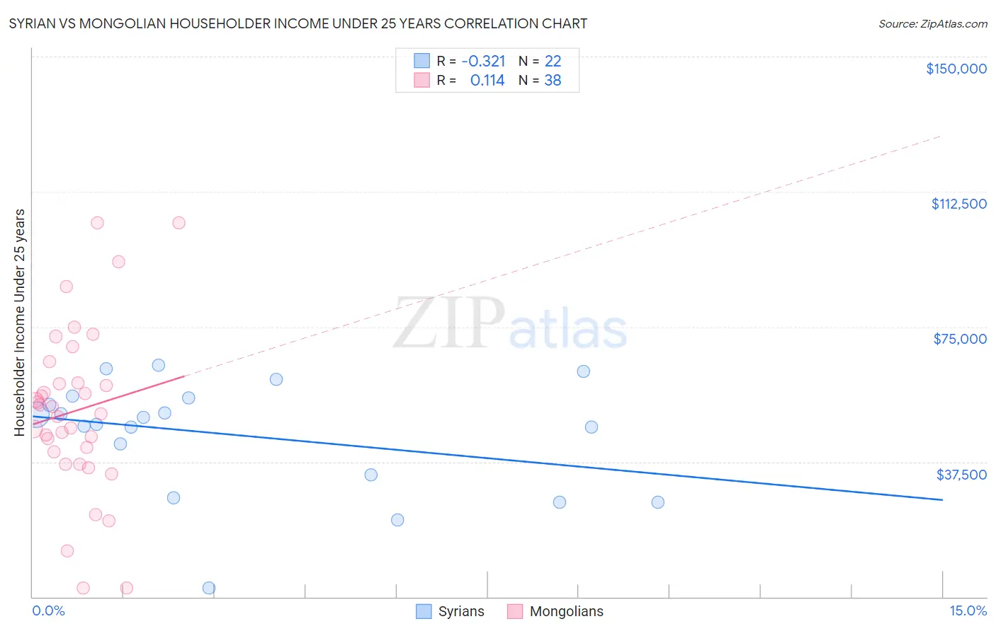 Syrian vs Mongolian Householder Income Under 25 years