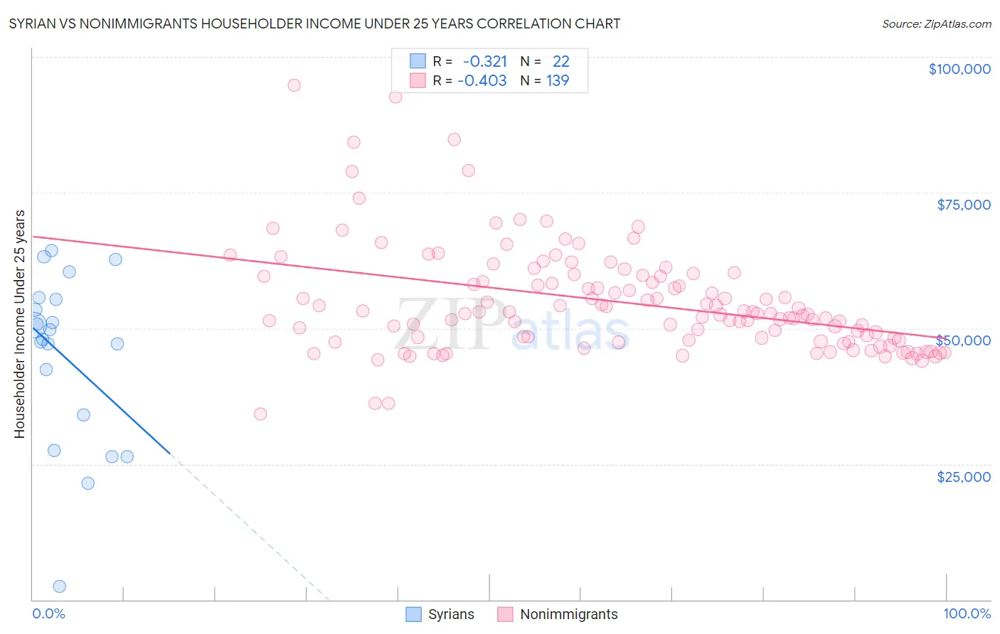 Syrian vs Nonimmigrants Householder Income Under 25 years