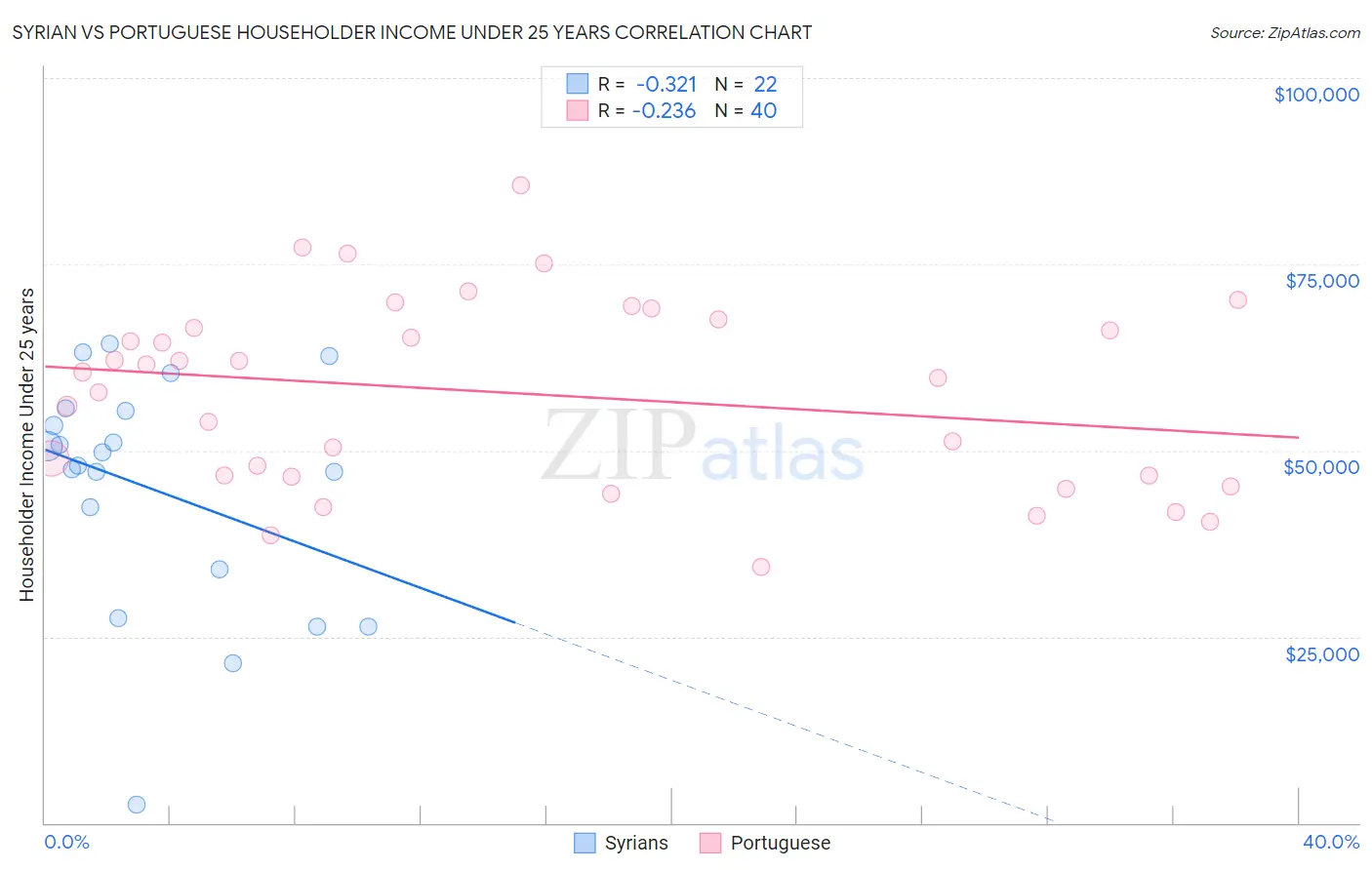 Syrian vs Portuguese Householder Income Under 25 years