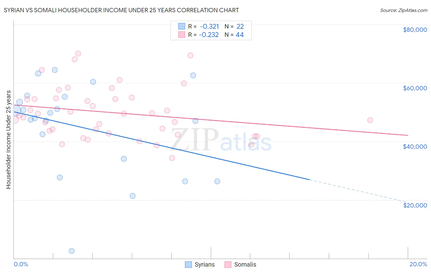 Syrian vs Somali Householder Income Under 25 years