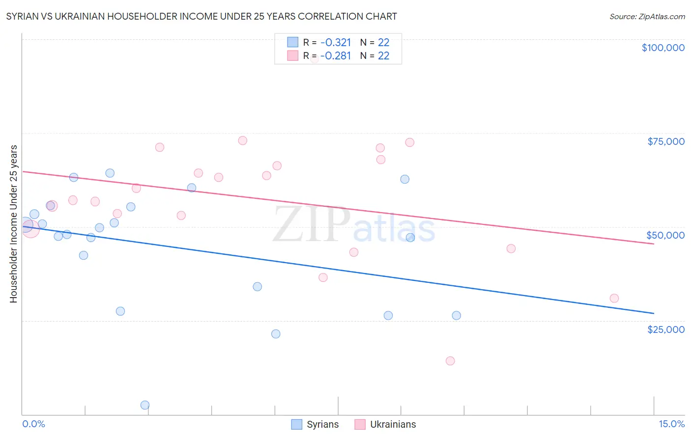 Syrian vs Ukrainian Householder Income Under 25 years