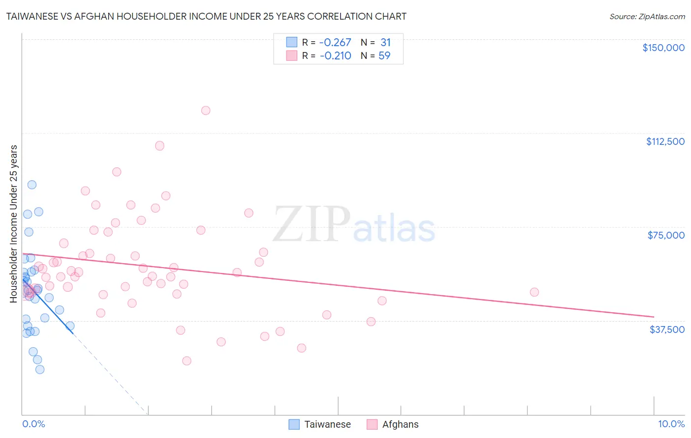 Taiwanese vs Afghan Householder Income Under 25 years