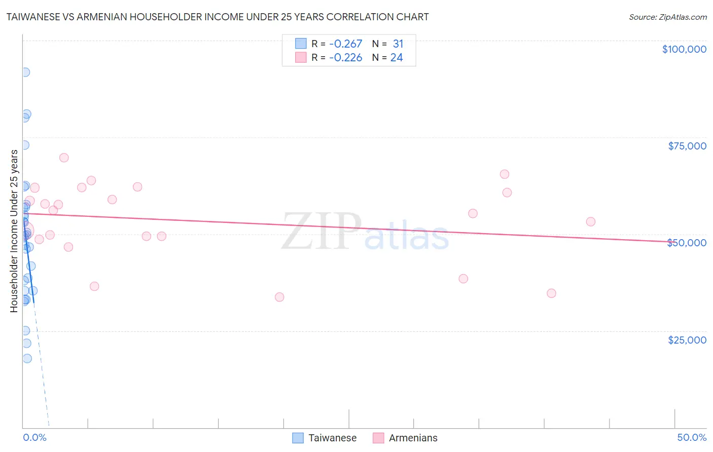 Taiwanese vs Armenian Householder Income Under 25 years