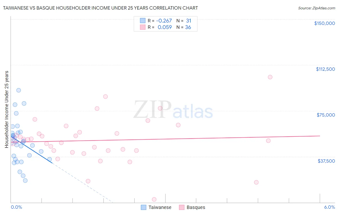 Taiwanese vs Basque Householder Income Under 25 years