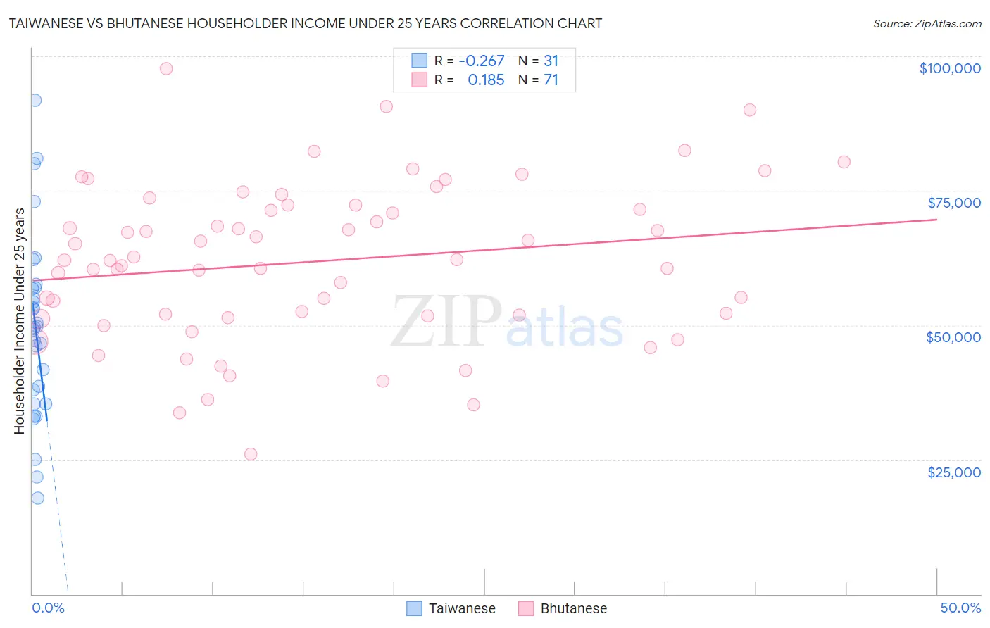 Taiwanese vs Bhutanese Householder Income Under 25 years