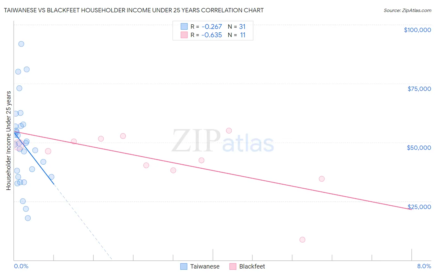 Taiwanese vs Blackfeet Householder Income Under 25 years